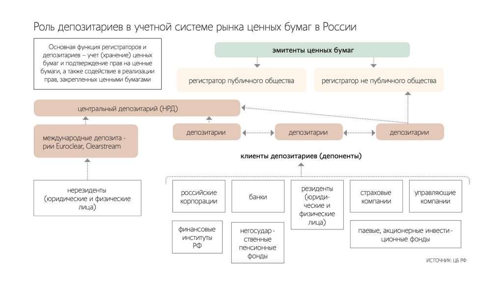 bank-depozitarij-rol-i-funkcii-v-finansovoj-sisteme