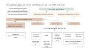 bank-depozitarij-rol-i-funkcii-v-finansovoj-sisteme