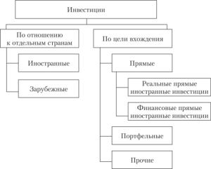 inostrannye-investicii-vidy-i-faktory-privlechenija