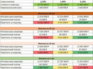 ipoteka-ot-banka-ili-ot-zastrojshhika-chto-vygodnee