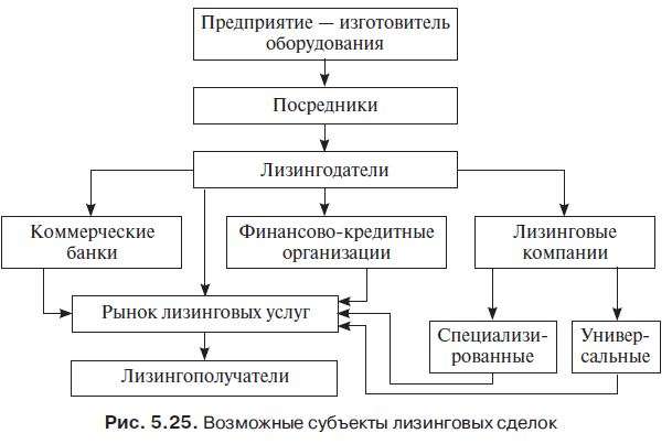 lizing-kak-operacija-kommercheskih-bankov