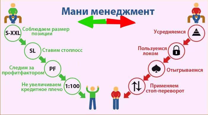 mani-menedzhment-na-foreks-kljuch-k-stabilnoj-pribyli